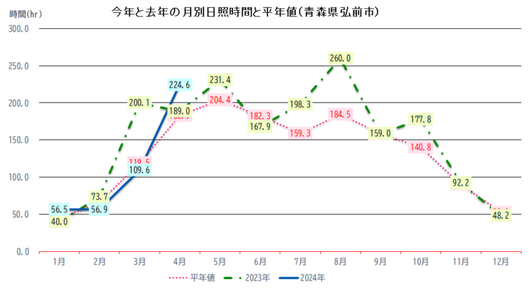 日照時間　青森県弘前市　家庭菜園