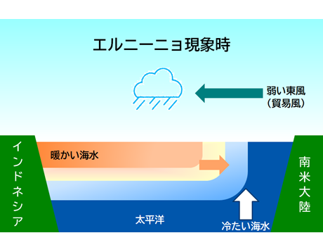 エルニーニョ現象　ラニーニャ現象　異常気象