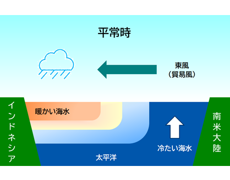 エルニーニョ現象　ラニーニャ現象　異常気象