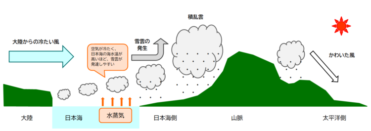 日本海側　大雪　メカニズム