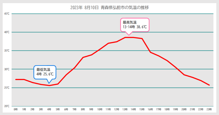 気温　最高　最低　弘前市